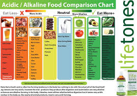 Know Which Foods Are Acid Forming And Which Alkaline