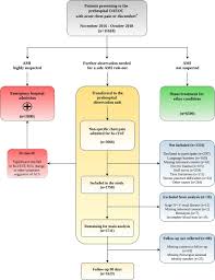 The subsection for angina disorders is now titled angina pectoris, the subsection for acute coronary syndrome is now classified as other acute ischemic heart disease, and the subsection for. Pre Hospital One Hour Troponin In A Low Prevalence Population Of Acute Coronary Syndrome Out Acs Study Open Heart