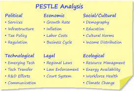 The framework examines opportunities and threats due to political, economic, social, and technological forces. Pest To Pestle Training Industry