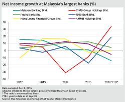 The list ranks malaysia's top banks as found by marcopolis using the bank's total assets. In A Break With Tradition Malaysia S Banks Take Diverging Routes S P Global Market Intelligence