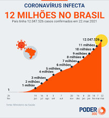 Já nos dados relativos à segunda dose, a vacinação está mais avançada no rio grande do sul, onde 14,50% da população recebeu a imunização. Populacao Do Brasil Atual 2021