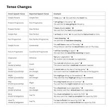 Reported Speech Esl Library Blog