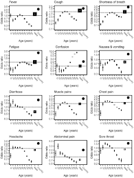 Covid 19 Symptoms At Hospital Admission Vary With Age And Sex Isaric Multinational Study Medrxiv