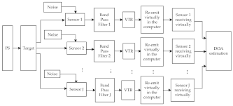 Sensors Free Full Text Doa Estimation For Underwater Target By Active Detection On Virtual Time Reversal Using A Uniform Linear Array Html