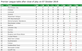 Clubs are listed in order of points ascending. Open Title Race Comparing Premier League Tables At This Stage