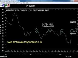 Share Tips Info For 20th December 2018 Technical Analysis Blog It is listed on the bse with a bse code of 533284 , nse with an nse symbol of rppinfra and isin of ine324l01013.