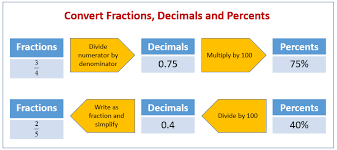 Questions and answers • follow the instructions for each question. Convert Percents To Decimals And Fractions Examples Solutions Videos Worksheets Games Activities
