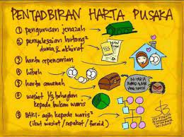  keunikan ilmu faraid ialah elemen. 5 Formula Mengurus Harta Pusaka Nota Warisan Pusaka