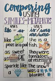 Similes Anchor Chart Figurative Language Anchor Chart Reading Anchor Charts Classroom Anchor Charts