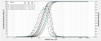 psd chart showing uniform particle growth freund vector