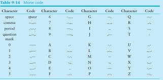 The original ascii is based on 128 characters. 16 Morse Code Converter Morse Code Is A Code Where Chegg Com