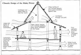 Proses jual beli barang dll. Lukisan Rumah Tradisional Melayu Cikimm Com