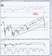 S P 500 Update October Correction Or Bear Market For Stocks