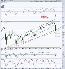 s p 500 update october correction or bear market for stocks