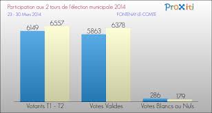 Les Elections Municipales 2014 A Fontenay Le Comte 85200 Un Site Du Reseau Proxiti