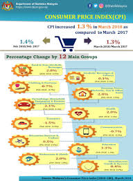 Inflation, consumer prices (annual %). Dr Uzir On Twitter The Consumer Price Index Cpi Increased By 1 3 Per Cent In March 2018 To 120 9 Compared To 119 4 In Corresponding Month Of The Preceding Year Https T Co F88z2jrdqi