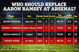 Arsenal u23 vs man utd u23. Ander Herrera Stats Show Why Man Utd Star Should Top Arsenal S Shortlist In Desperate Hunt For Ramsey S Replacement