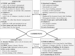 If you're in a leadership role, you probably know the huge benefit that comes from knowing—and tapping into—the strengths of your team members. Strengths Weaknesses Opportunities And Threats In The Study Download Scientific Diagram