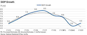 Maybe you would like to learn more about one of these? Economic Growth India S Gdp To Grow At 5 5 In Fy21 Says India Ratings The Economic Times