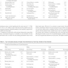 Pdf Analysis Of Causes Of Major Train Derailment And Their Effect On Accident Rates