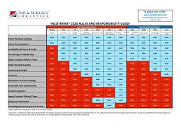 Let's look at the incoterms in more detail: Incoterms 2020 Summary Of Changes Outside The Box A Blog Of All Things Shipping Related