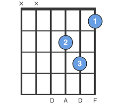 Play along with guitar, ukulele, or piano with interactive chords and diagrams. Dm Chord D Minor Chord How To Play A Dm Guitar Chord Chordbank