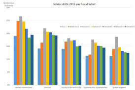 Check spelling or type a new query. Soldes D Ete 2015 La Tendance Negative