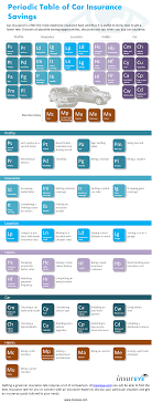 Periodic Table Of Car Insurance Savings Find You Cheap Quote