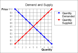Image result for demand supply graph