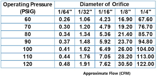 lower operating costs by minimizing compressed air leaks