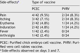 Yellow fever vaccine is a vaccine that protects against yellow fever. Side Effects Observed With The Pcec Vac Cine And The Pvrv Administered Download Table