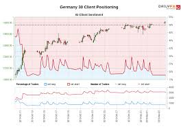 Germany 30 Ig Client Sentiment Our Data Shows Traders Are