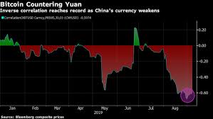 Bitcoin Hit Record Inverse Correlation To Chinese Yuan In