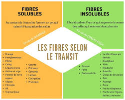 Les Fibres Selon Le Transit A Lire Aussi 5 Facons Simples De Manger Plus De Fibres Alimentaires Fibres Alimentaire Citations Nutrition Conseils Nutritionnels
