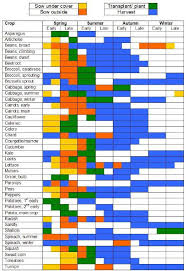 A Great Chart On Vegetable Gardening Planting Times From