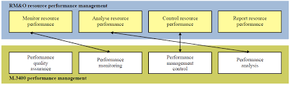 eMS-NMS Architecture in Telecom Management Systems