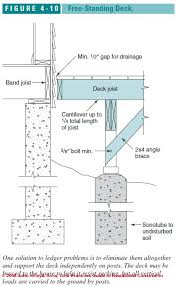 Deck Porch Best Construction Practices