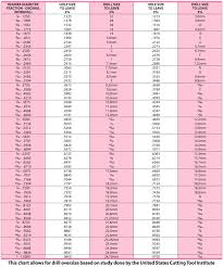 Pre Ream Drill Hole Size Chart A Pictures Of Hole 2018