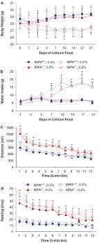 There are a number of causes of epilepsy and seizures. Impa1 Is Essential For Embryonic Development And Lithium Like Pilocarpine Sensitivity Neuropsychopharmacology