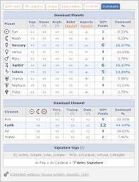 Chart Dominants And Signature Sign Updated Astrology