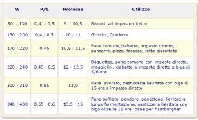 Maybe you would like to learn more about one of these? Parliamo Un Po Delle Diverse Tipologie Di Farina Tina In Cucina