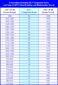 Act Sat Concordance Table Reading Math A Photo On Flickriver