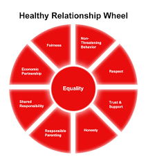 Two or more physical quantities may have an inverse relationship or a direct relationship. Healthy Relationship Quotes Quotesgram