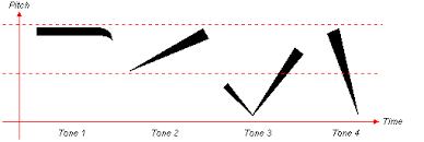 Mandarin Chinese Phonetics