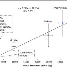For those who don't know what it is, it's spit less dip, and one pouch lasts for about a half hour. Pdf Multi Analyte Approach For Determining The Extraction Of Tobacco Constituents From Pouched Snus By Consumers During Use