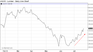 Lumber Futures Pointing To Stabilization In Residential