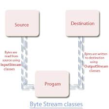 Image result for Java outputstream