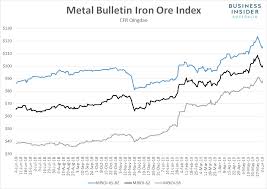 Iron Ore Prices Rebound Following A String Of Heavy Losses