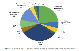 Additive Manufacturing For The Aircraft Industry A Review