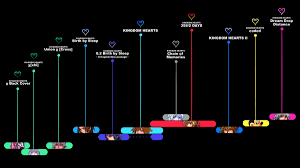 kingdom hearts 3 the story so far and timeline explained